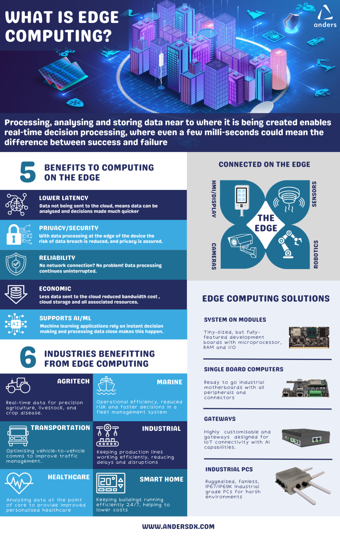 Exploring AI on the Edge Anders Electronics